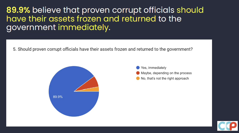 Survey result graphic showing 89.9% support freezing and returning assets of proven corrupt officials.