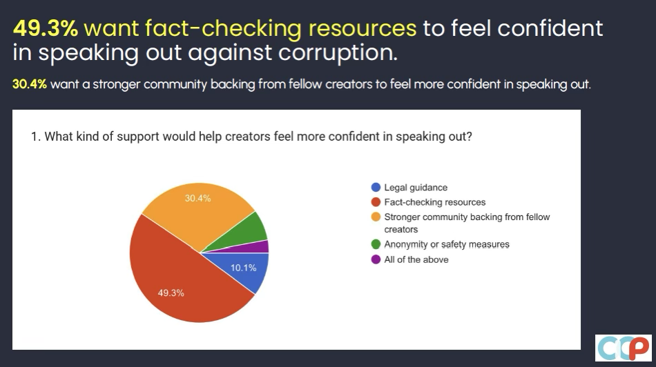 Survey result graphic showing 49.3% want fact-checking resources and 30.4% want stronger community backing.