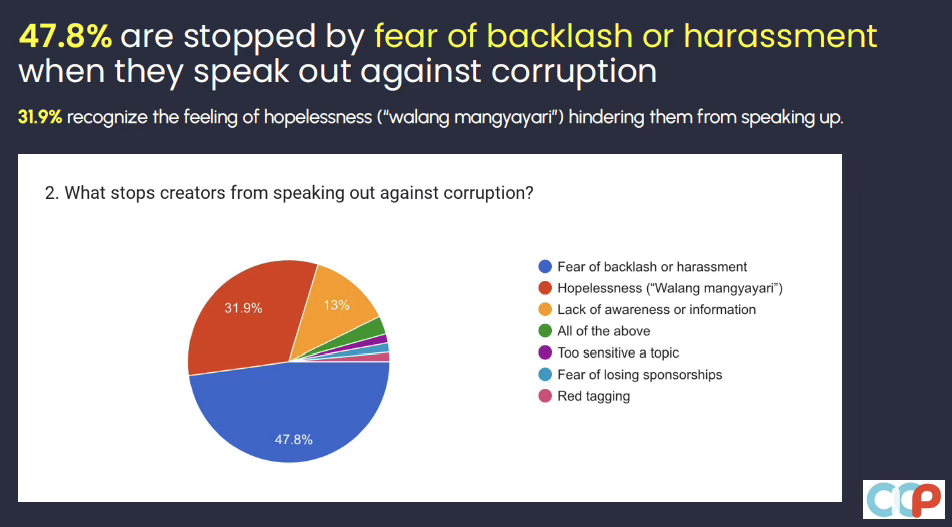 Survey result graphic about barriers to speaking out against corruption, highlighting fear of backlash and hopelessness.