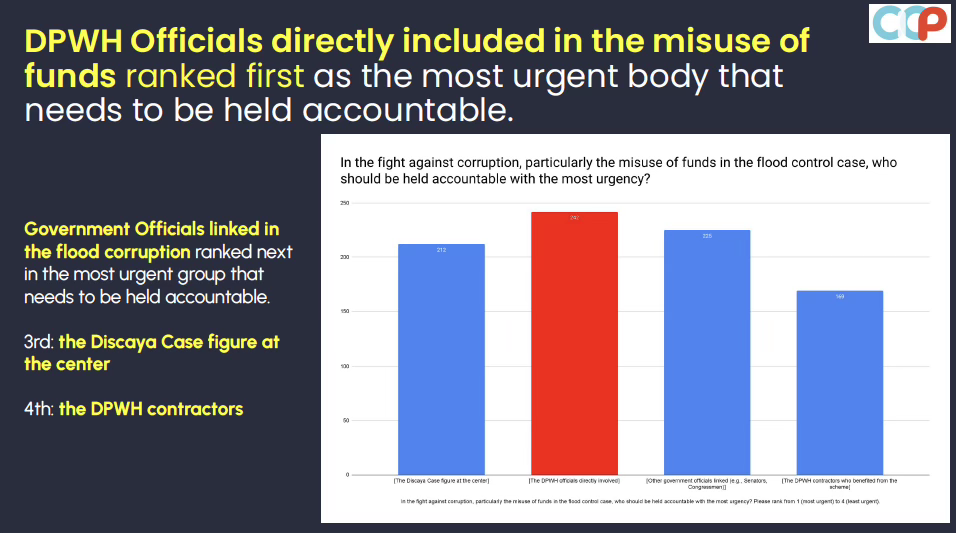 Survey result graphic about who should be held most accountable in the flood control case.