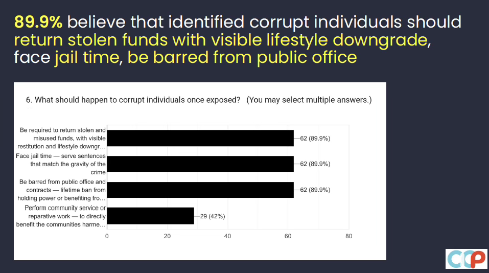 Survey result graphic about consequences for corrupt individuals, including returning funds, jail time, and bans from office.
