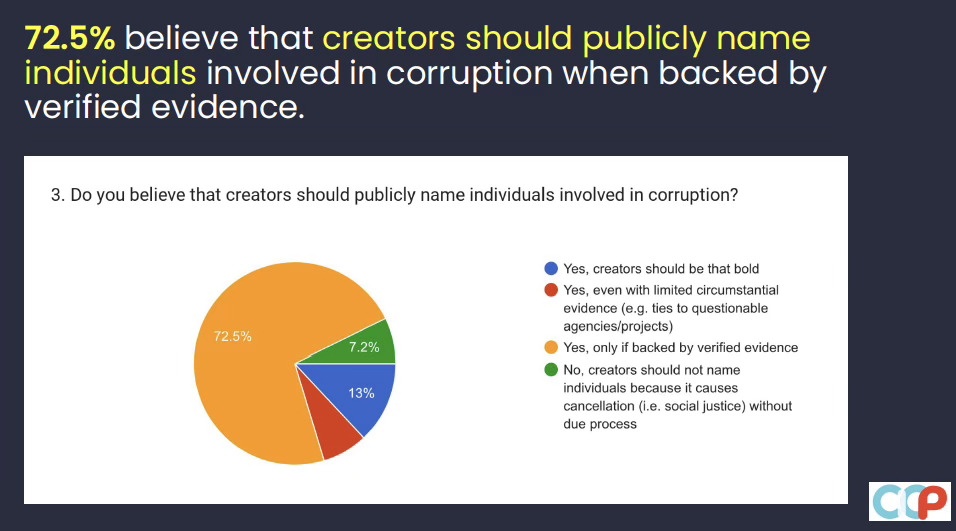 Survey result graphic showing 72.5% support publicly naming corrupt individuals when backed by verified evidence.